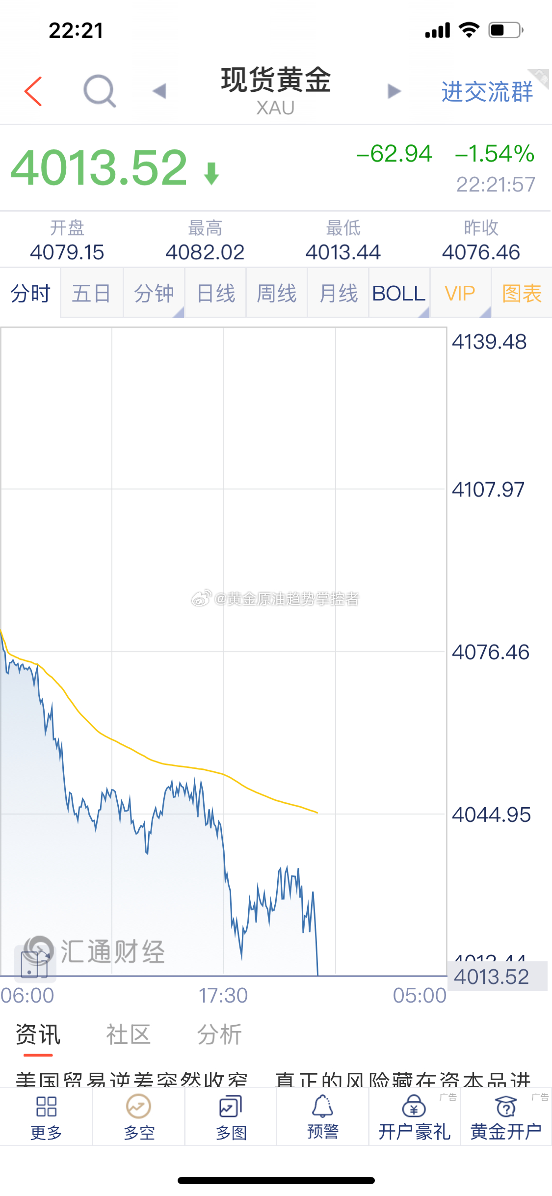 黄金 黄金最新报价4013一线，布局的4034/36附近空单利润扩大23美金！今