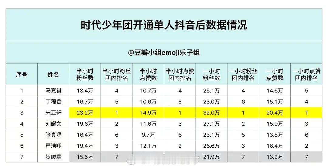 时团开🫘数据，排名就是现在的人气排名吧？🤔 