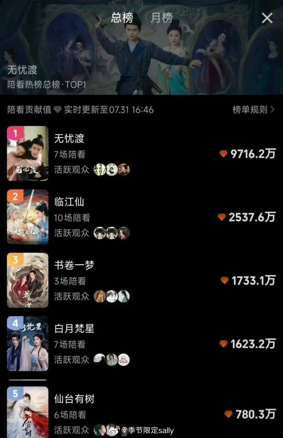 🥝陪看榜，无忧渡断层第一 ​​​