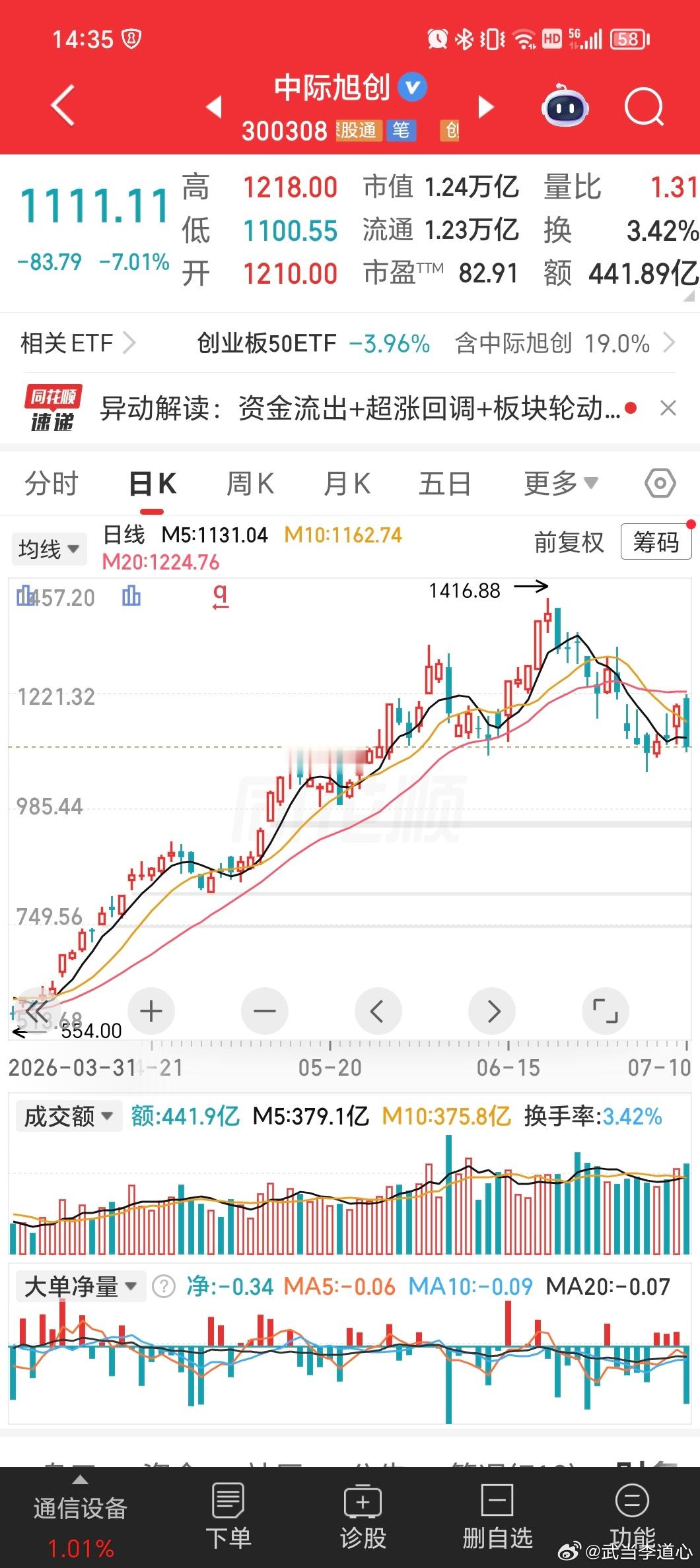 带头大哥被砸的太惨，行情有点恶劣