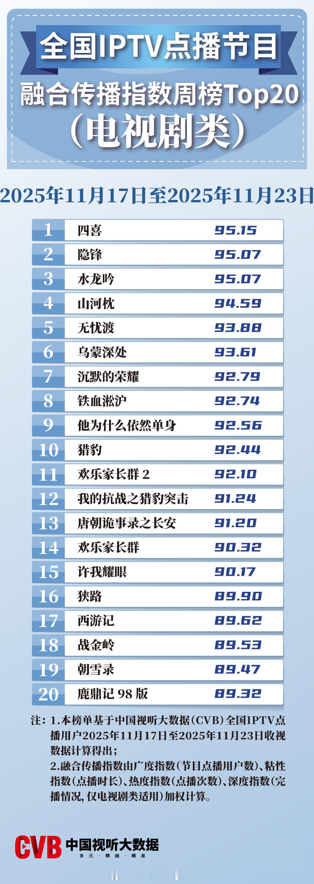 2025年11月17日-11月23日中国视听大数据CVB全国IPTV点播节目融合