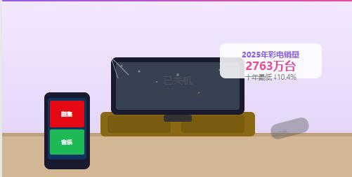 官方数据出来了：2025年，中国彩电全年销量只有2763万台，创下近十年新低，同