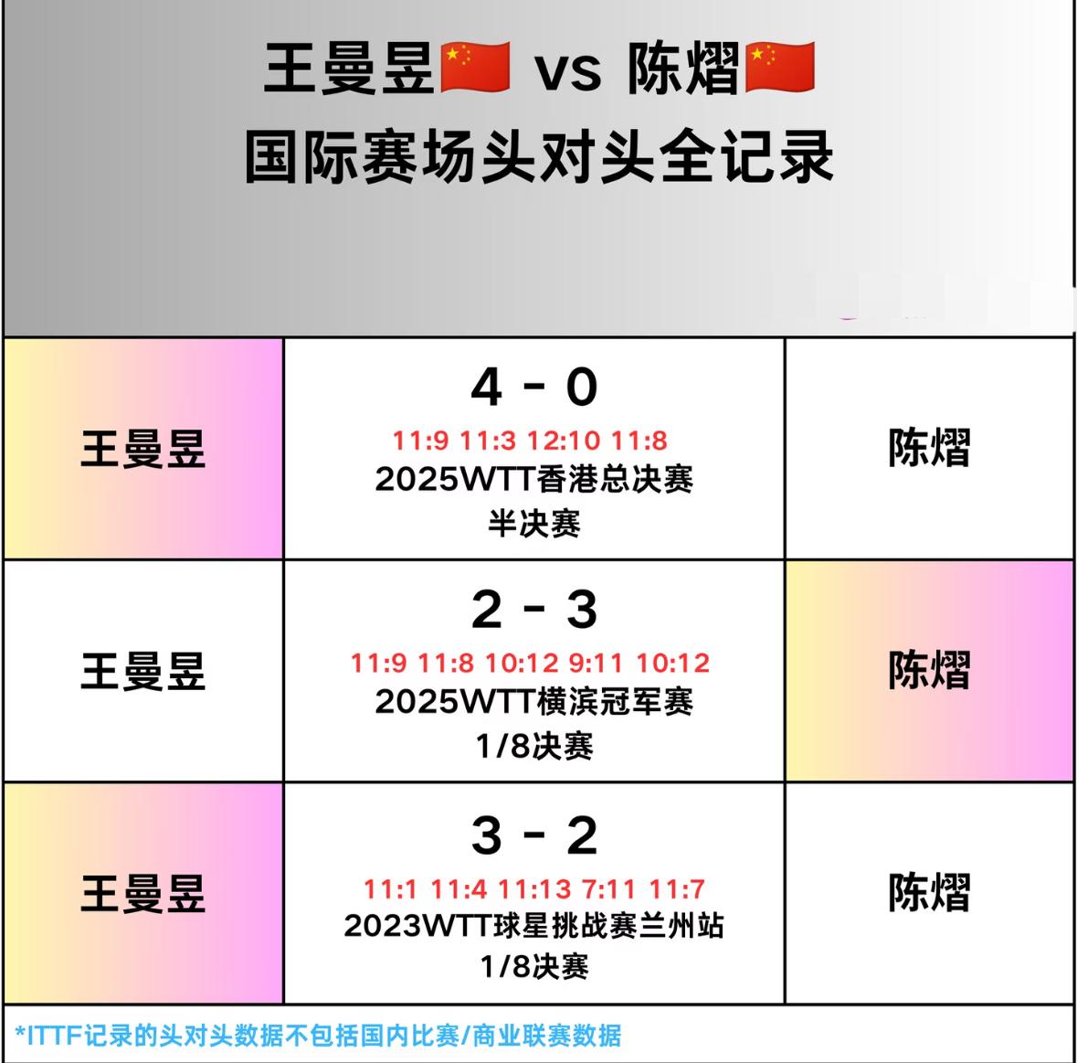 王曼昱与陈熠的头对头全记录—2026WTT蒙彼利埃冠军赛女单1/8对阵
王曼昱V