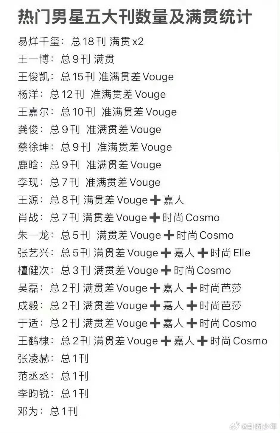 男明星五大刊满贯统计男明星五大刊数量五大刊满贯代表阶段性时尚成绩，当前统计名单中