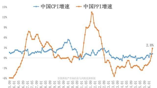 中国快速走出通缩！4月，我国物价明显回升。中国的 CPI 同比增速，已经是连续 