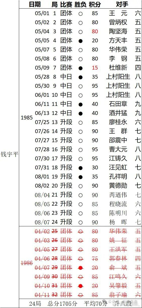 钱宇平85年段位赛第12轮就满足14局平均70分了，也不知道谁算的分，硬是让他等