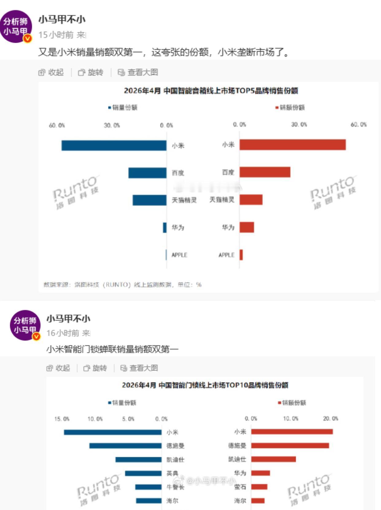 小米怎么每条赛道都能这么强？两大品类双冠
4月线上智能硬件市场数据出炉，小米在智