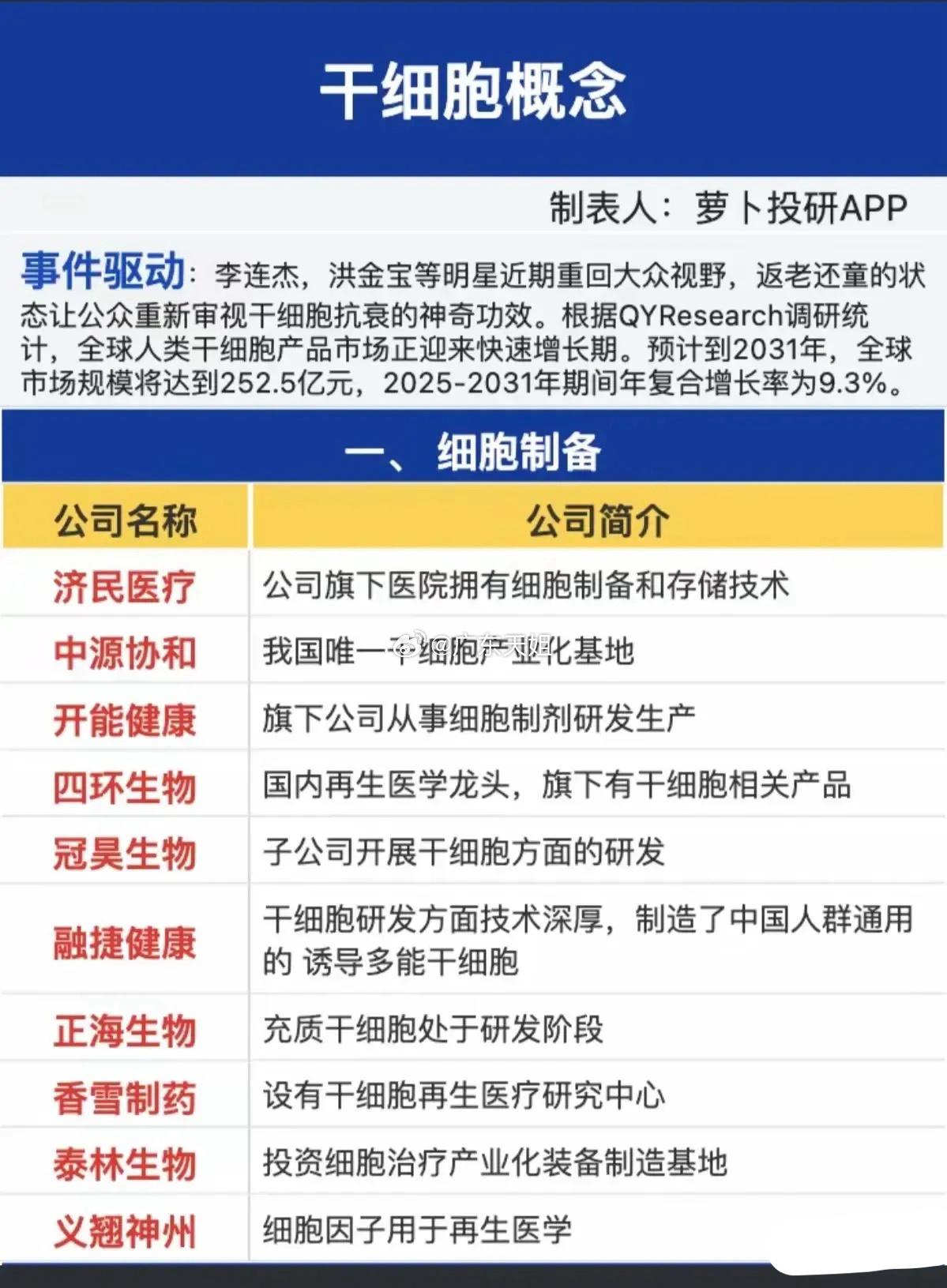 干细胞概念梳理分析！本次梳理围绕“干细胞概念”展开的产业链公司梳理，涵盖细胞制备