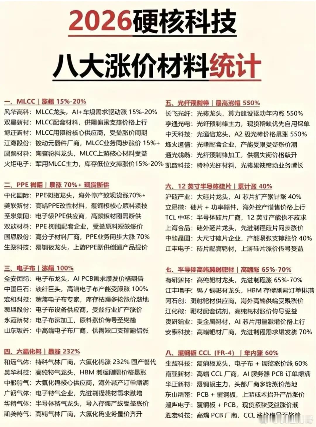 2026硬核科技八大涨价材料统计一、MLCC（涨幅15%-20%）风华高科作为M