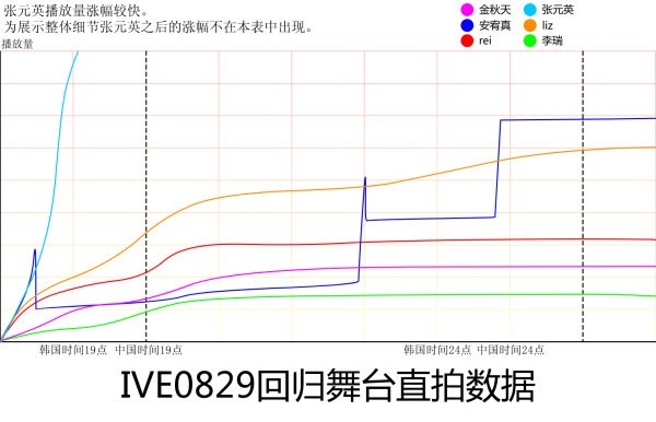 ive昨日舞台直拍数据，安宥真的涨幅好像心电图[笑cry][笑cry] ​​​