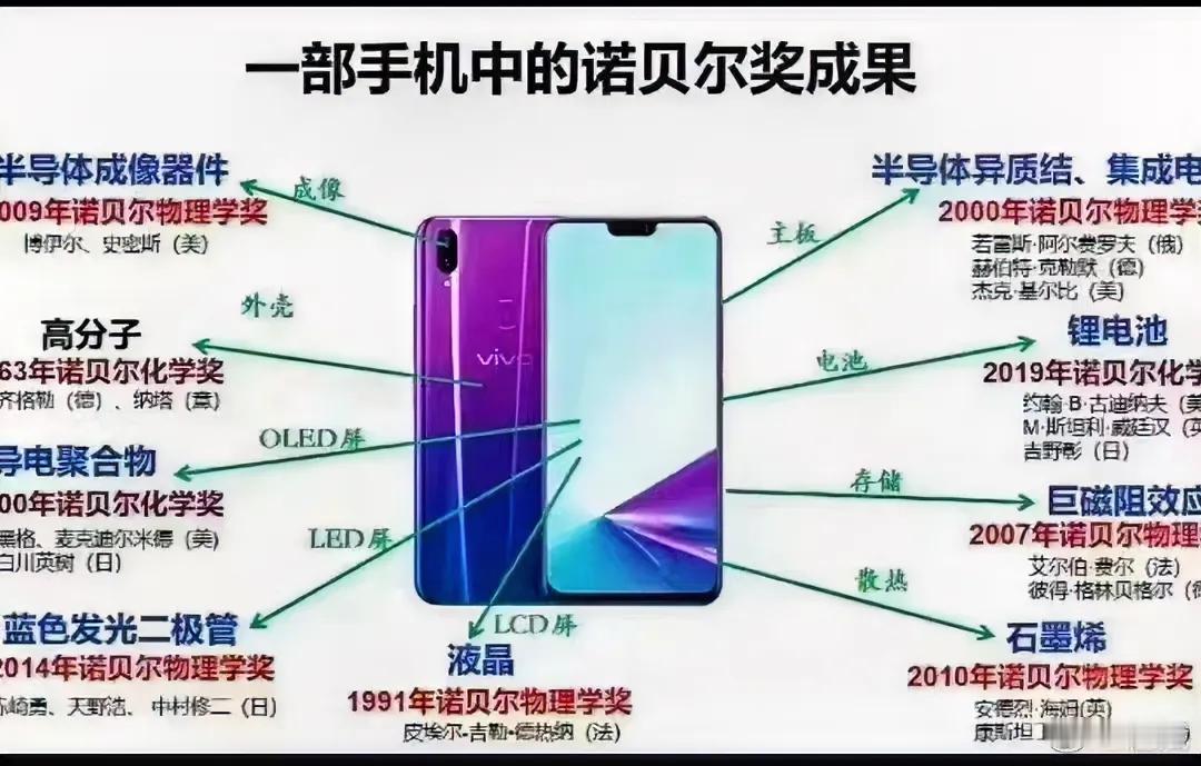 一部手机里包含了这么多诺贝尔奖的成果