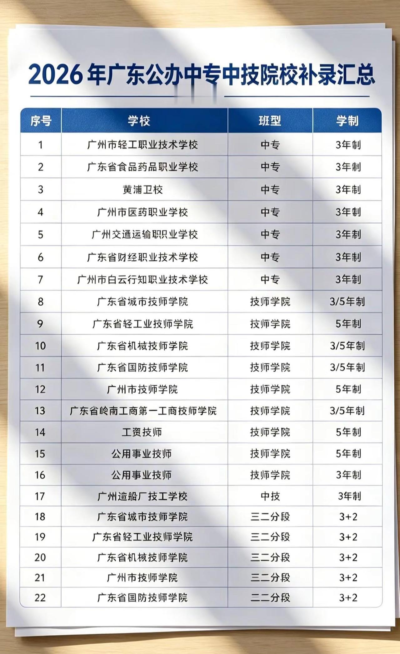 2026广东公办中专、技师院校整理好啦！入面包含广州多家公办学校，有三年制中专、