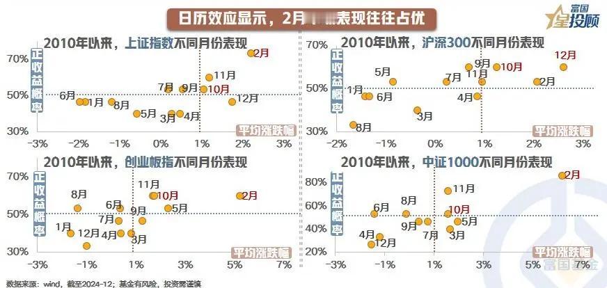 【星焦点】春节红包行情，能否如期而至？（一）

日历效应：“红二月”是A股的常见