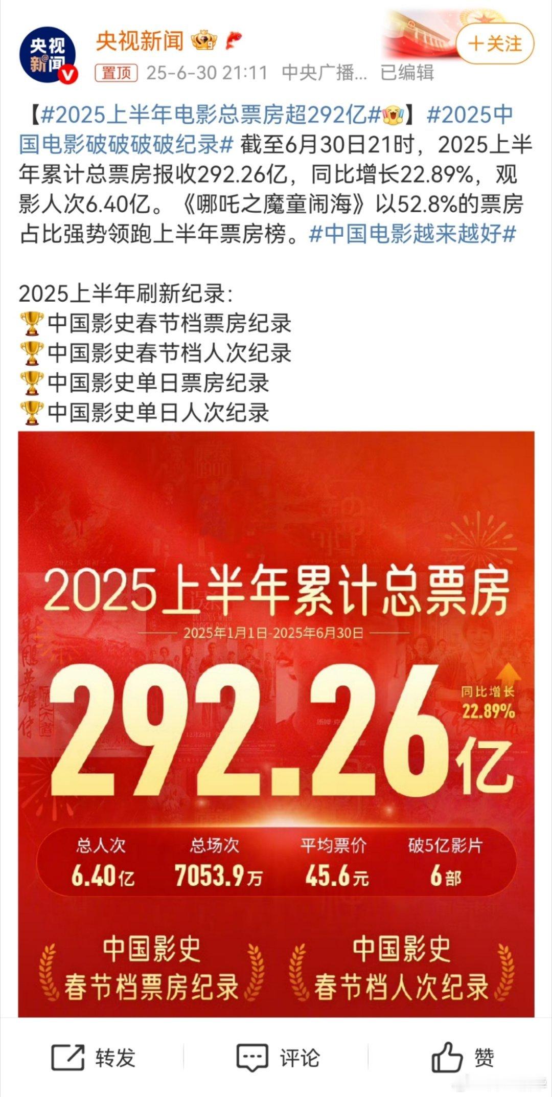 2025上半年电影总票房超292亿哈哈哈哈哈，值得庆祝，一个动画电影，给了电影j