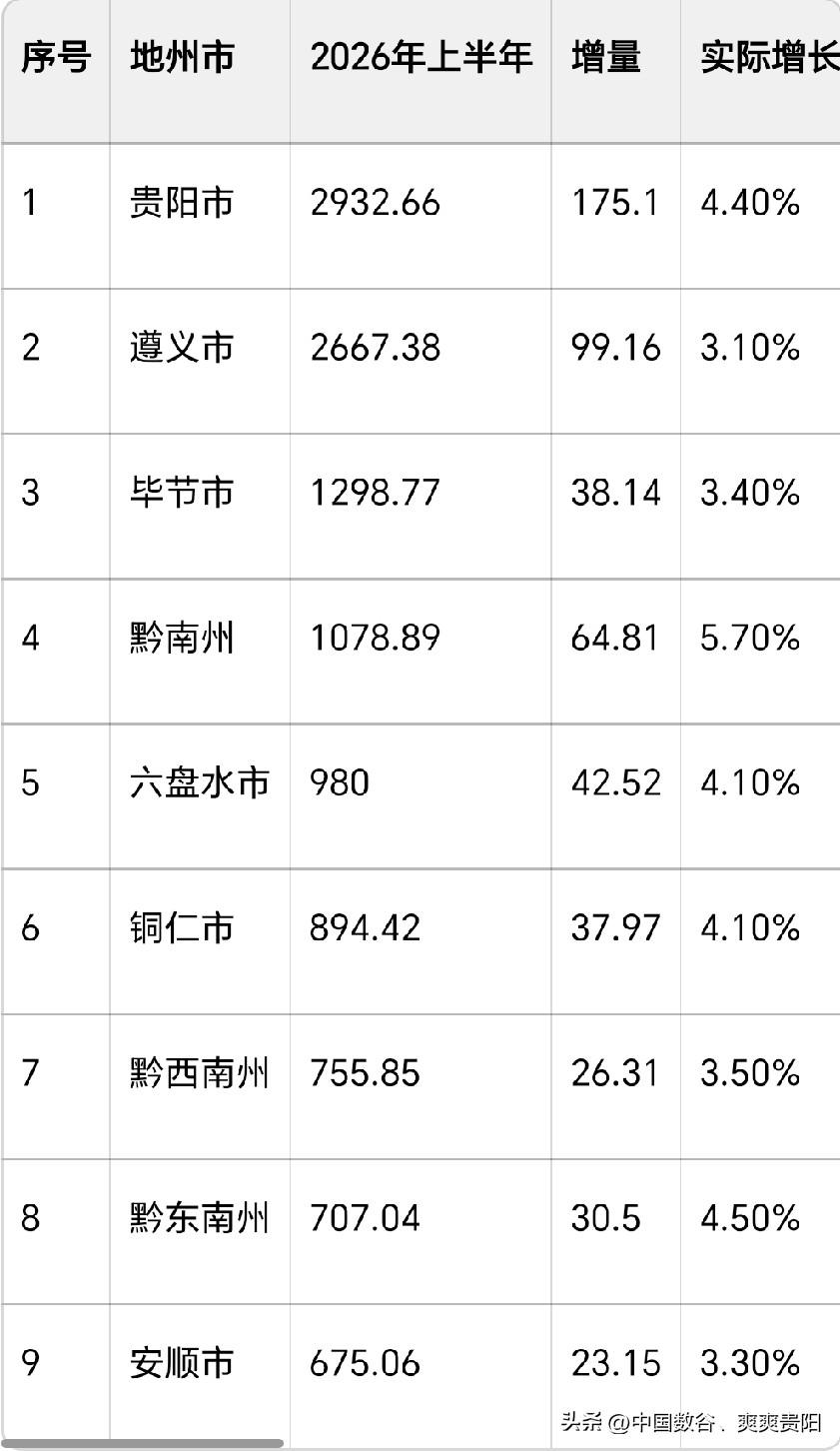 终于补齐贵州2026年各市州Q2季度gdp表

这里展示得是实际增速，不是名义增