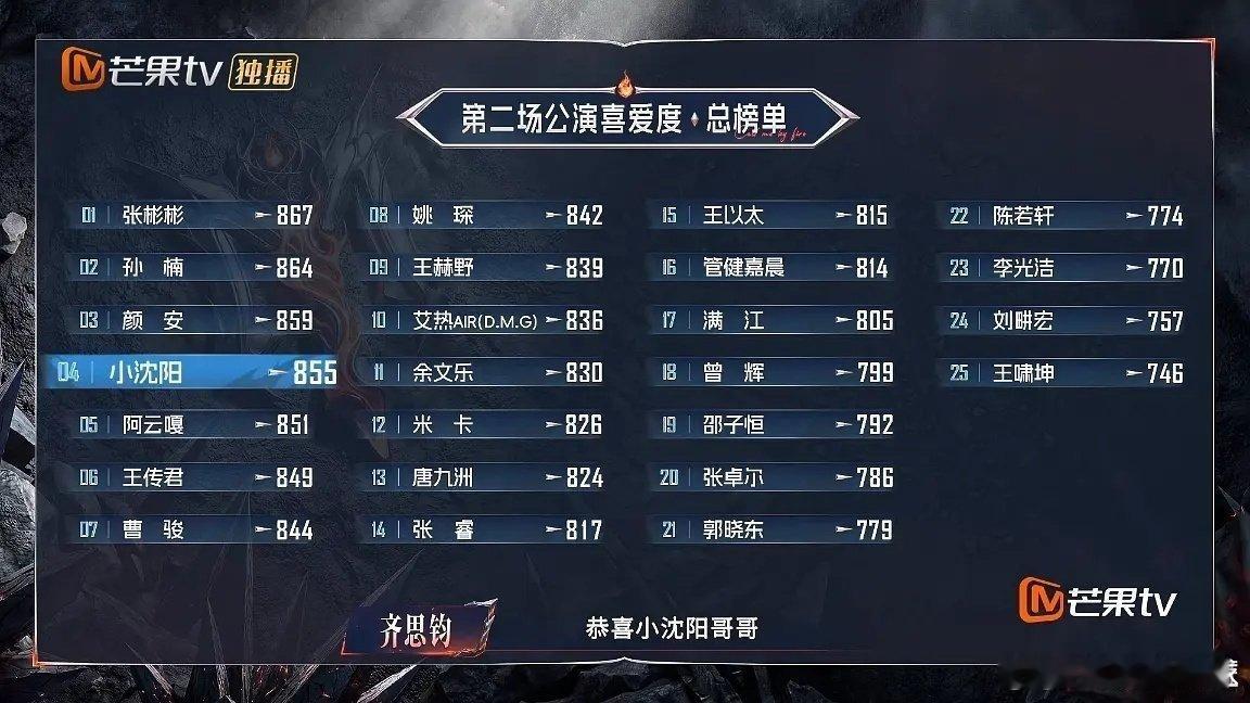 姚琛二公个人喜爱度第八姚琛二公个喜排名披荆斩棘三公组队二公小考拿到八十二分拿下第