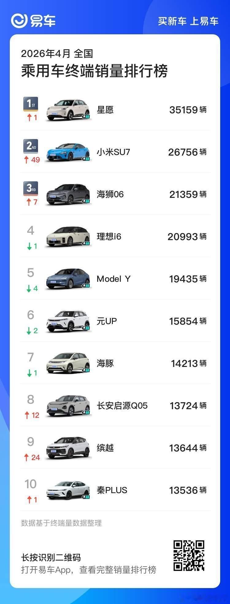 易车终端显示确实是海狮06是SUV销量冠军，我记得最高峰的时候排行榜前十有6-7