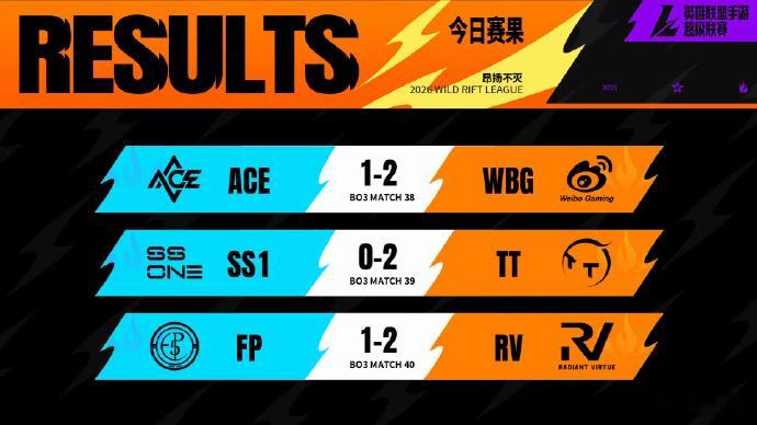 上周2026WRL夏季赛 赛果回顾：🎯WBG、ACE再次交手，WBG扳回一城，
