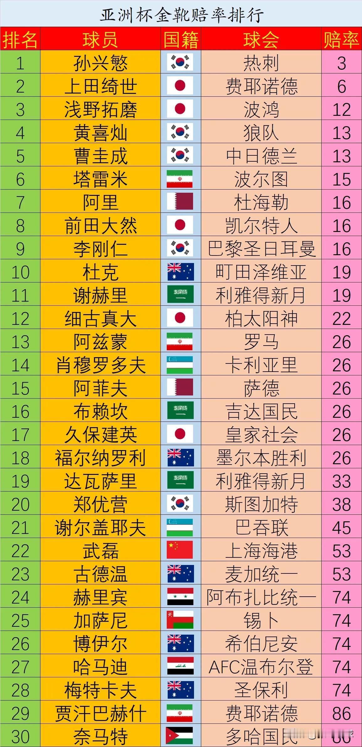 亚洲杯金靴赔率，孙兴慜第一，中国球员武磊排在第22位，韩日包揽前五。

日本肯定