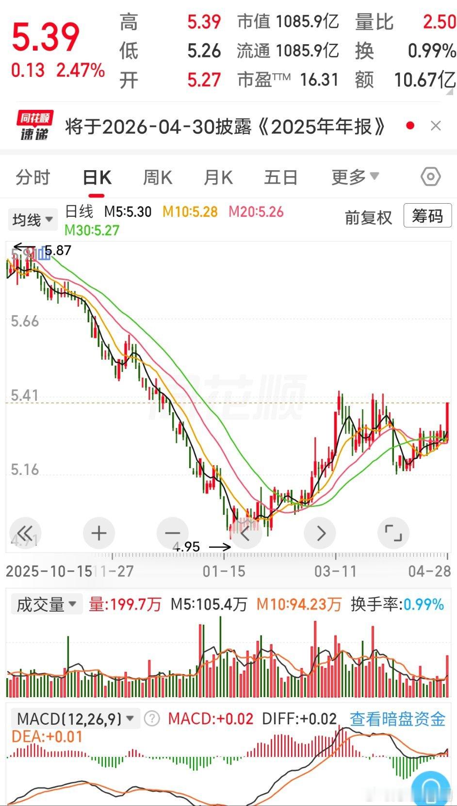 这票跌了大半年，终于在底部稳住了阵脚，开启回弹修复。虽然现在的反弹高度，还没摸到