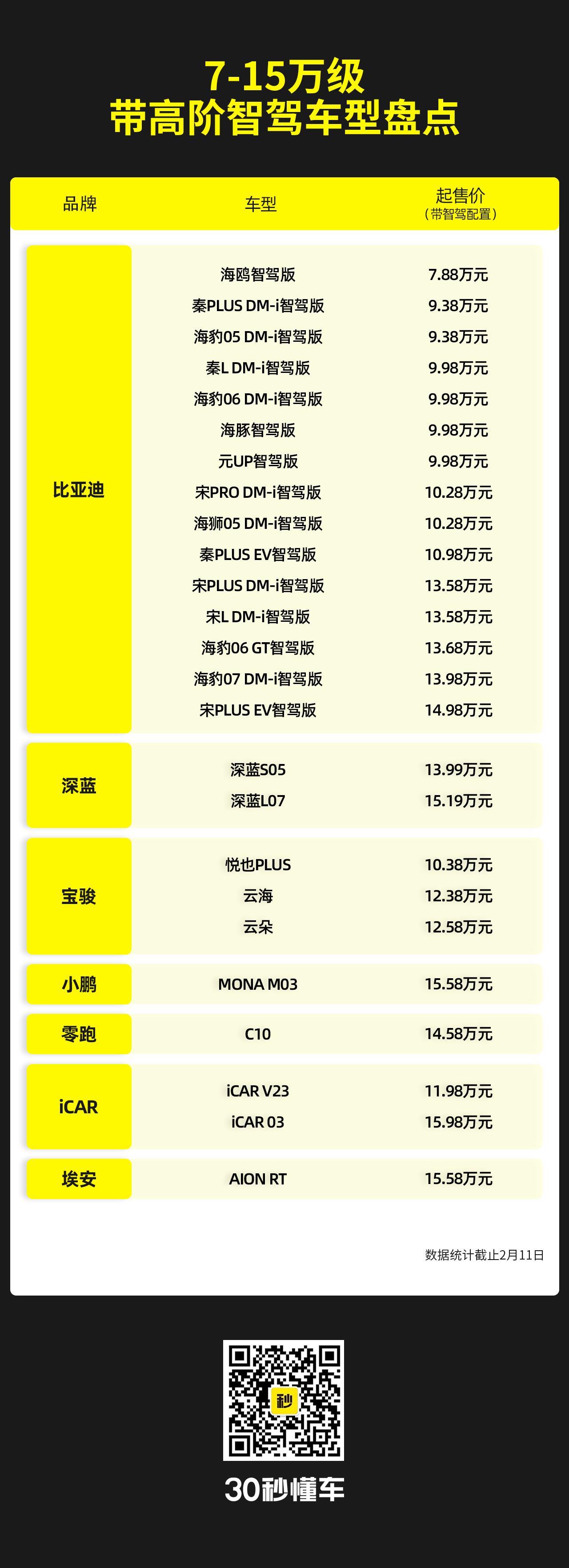 7-15万级带高阶智驾车型盘点 想开车不累的可以下单了