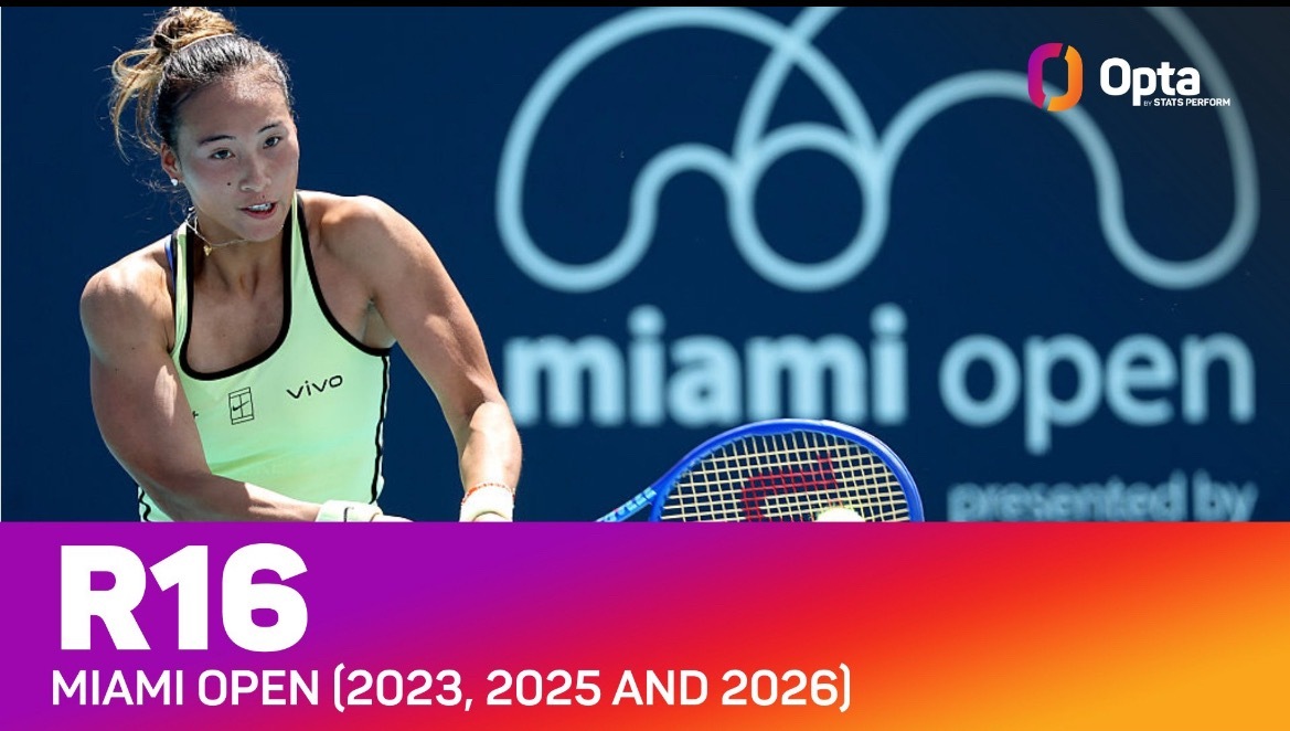 郑钦文2比1凯斯郑钦文下轮对手是萨巴伦卡 3 - 自1985年迈阿密公开赛创办以