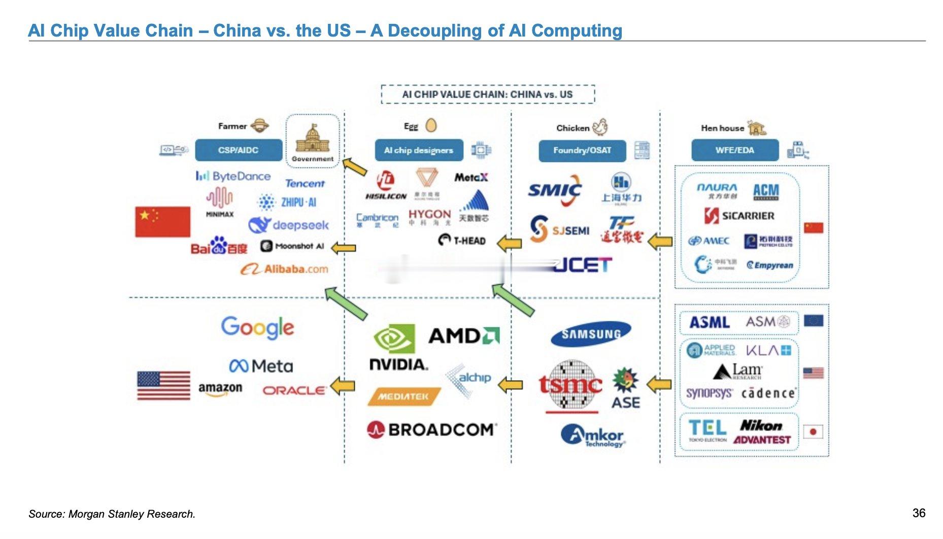 大摩：人工智能芯片价值链——中国与美国对比 ​​​