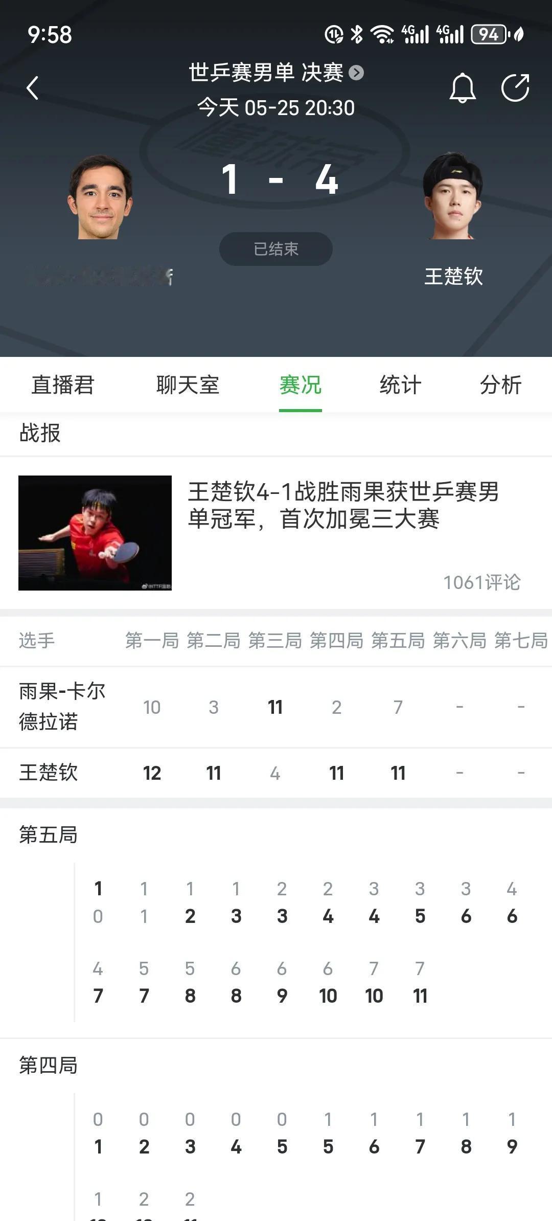 王楚钦击败雨果获得世乒赛冠军的五大结果：
1.职业生涯首夺三大赛冠军，粉碎质疑。