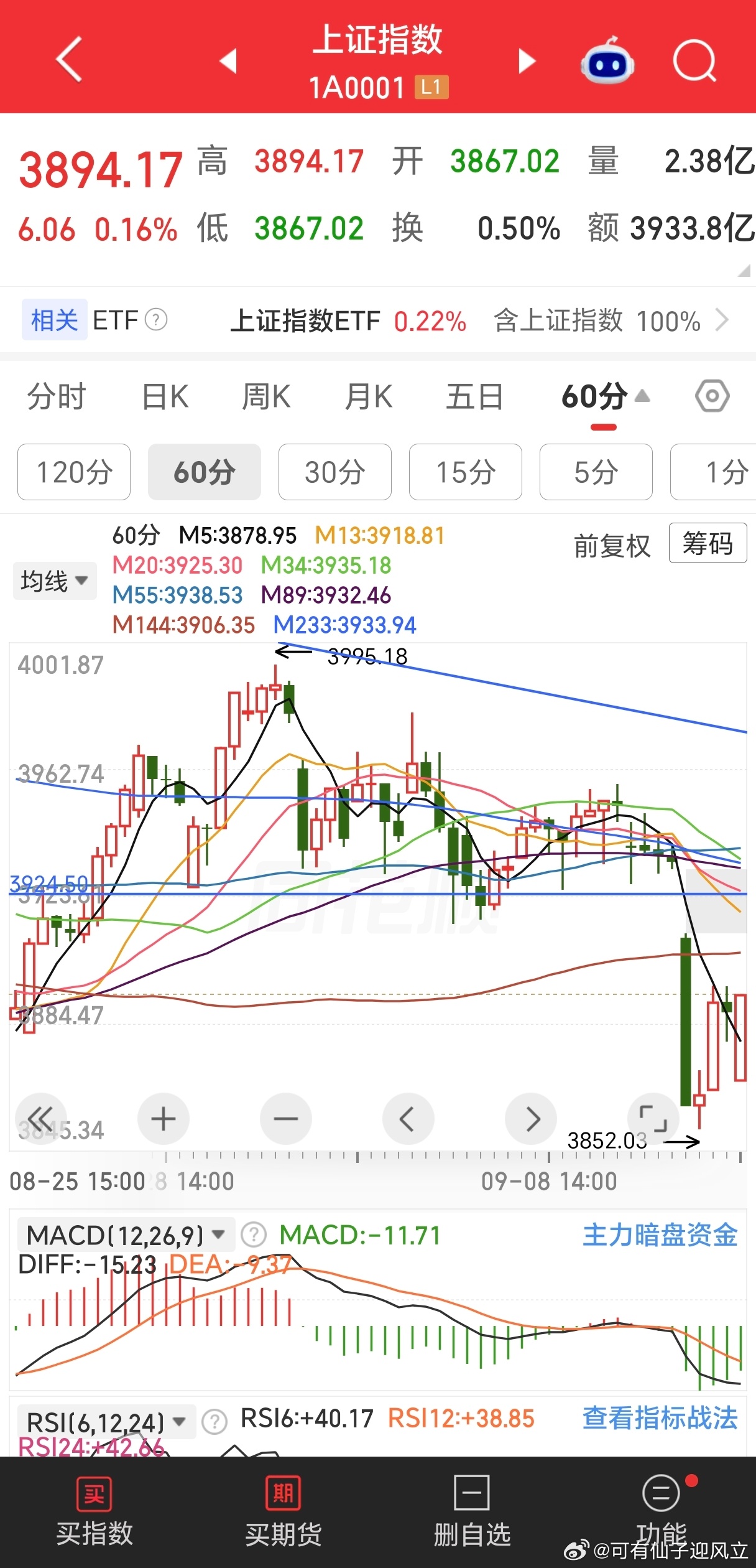 加息落地前，上证指数要做一个筑底结构，上蹿下跳，本意不在杀跌而是上涨前磨底。 ​