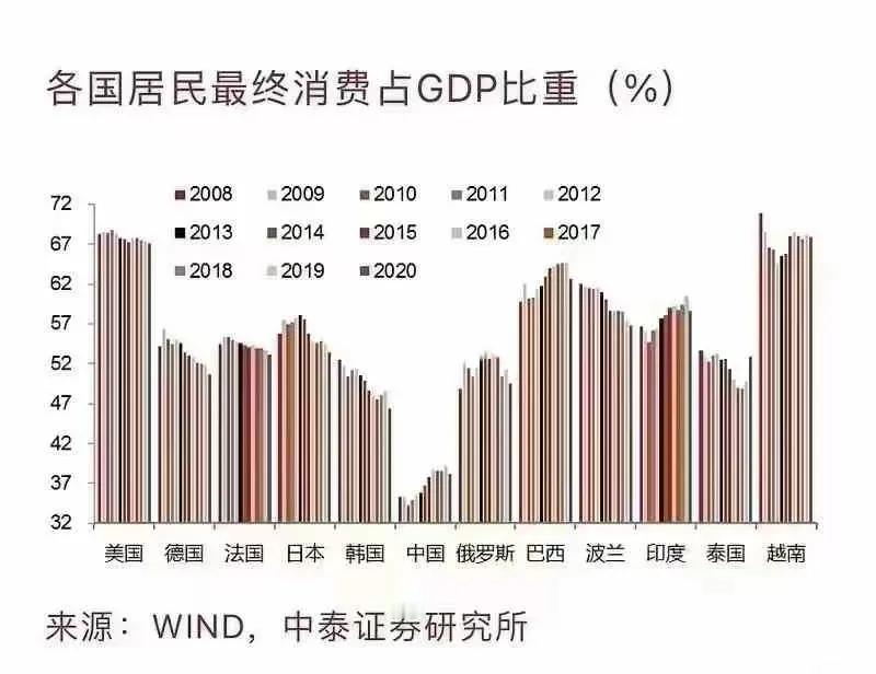 万得数据：各国居民最终消费占GDP比重(%)。中国大陆显然大有可为。