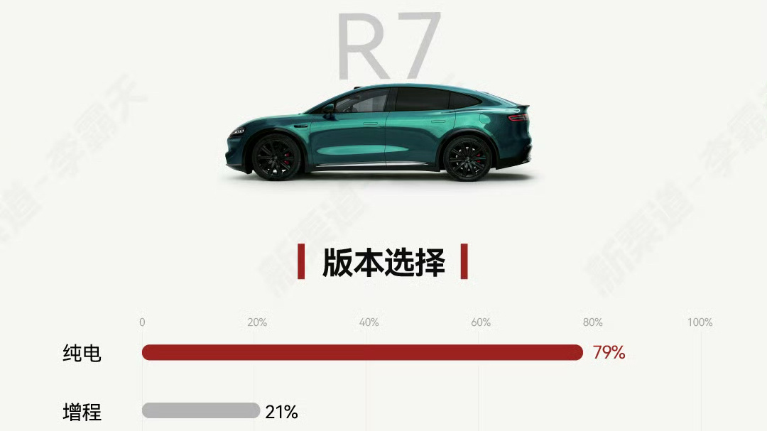 纯电已经占智界R7的80%了不知不觉、中国纯电大时代要到来力！ ​​​