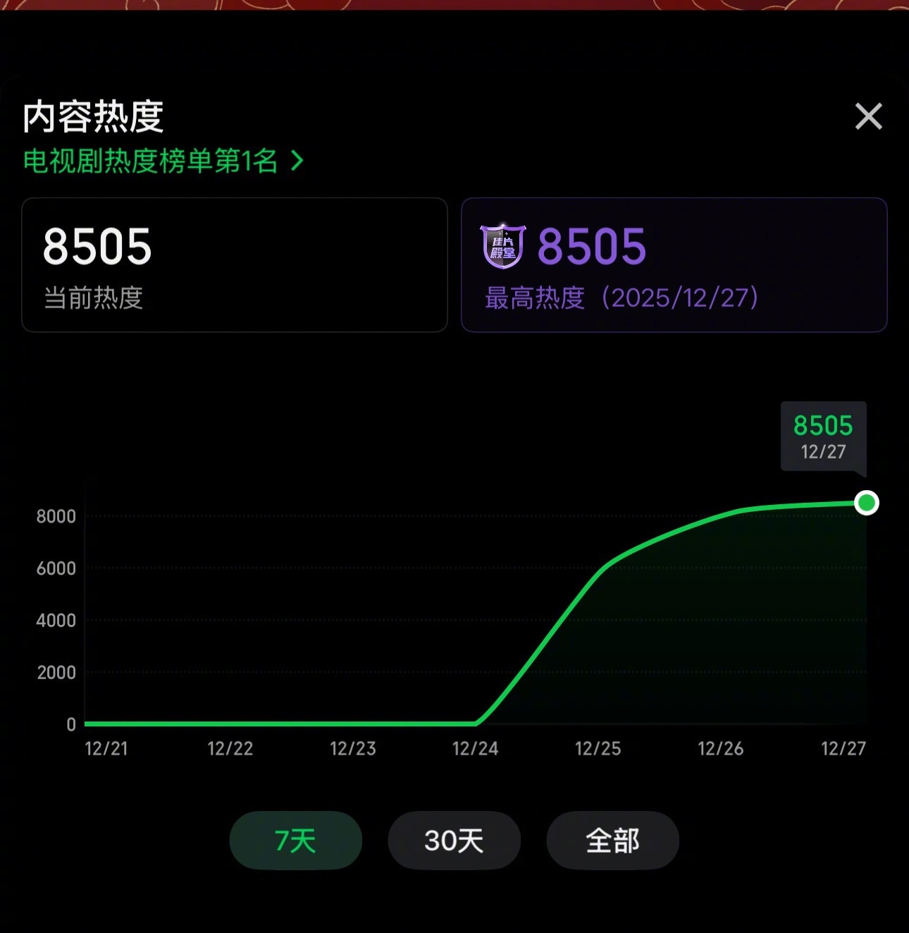 黄景瑜《罚罪2》热度突破8500