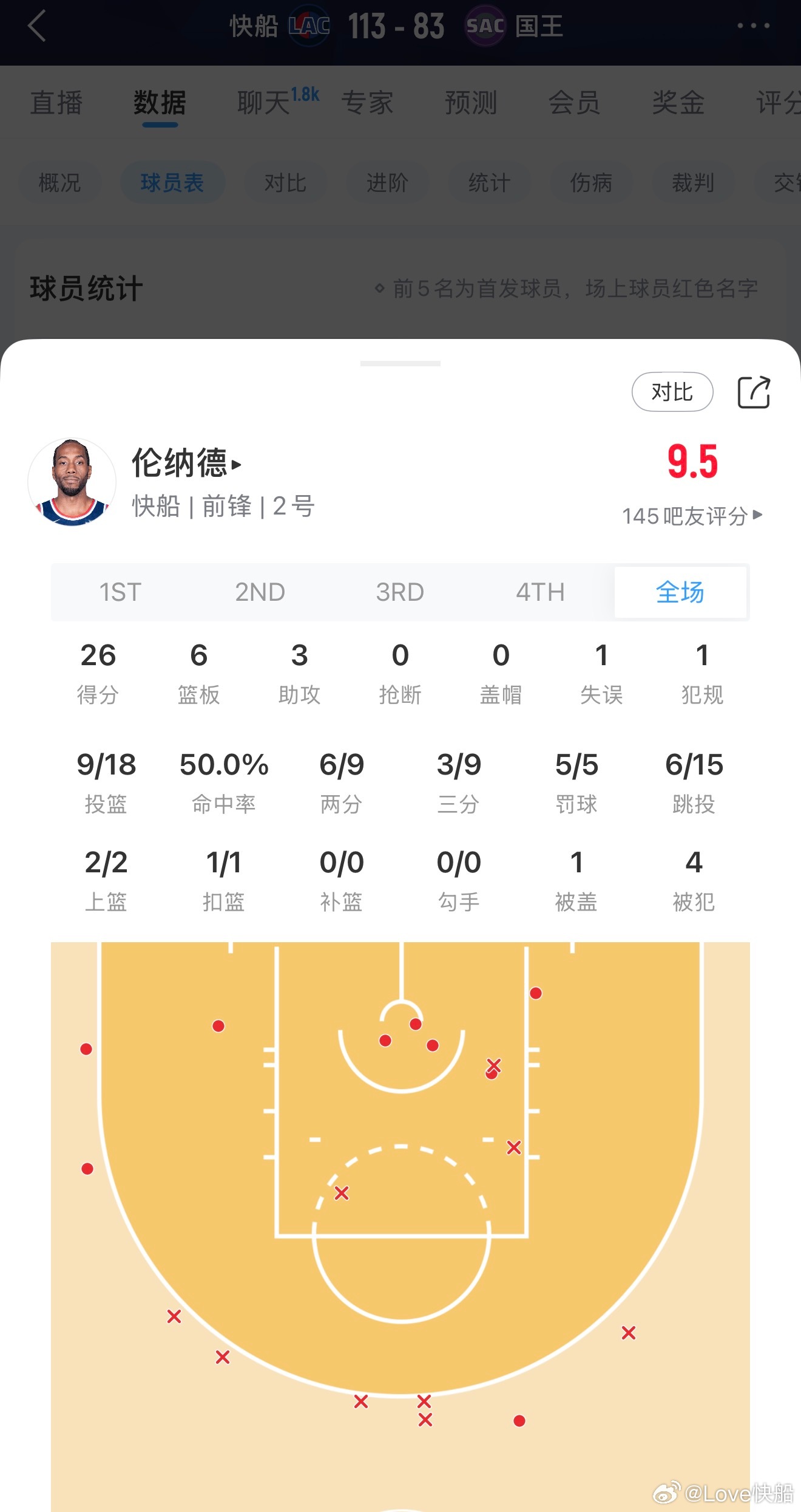 伦纳德现在的出场时间又恢复到了，第一节12，第二节6，第三节12！不过，今天要打