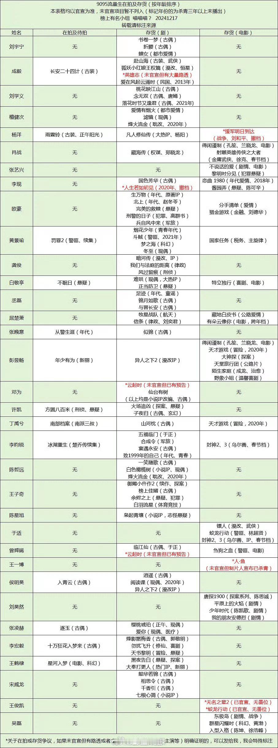 9095 流量生们如今正忙于拍摄及拥有不少存货作品，那么明年是否会有新的顶流诞生