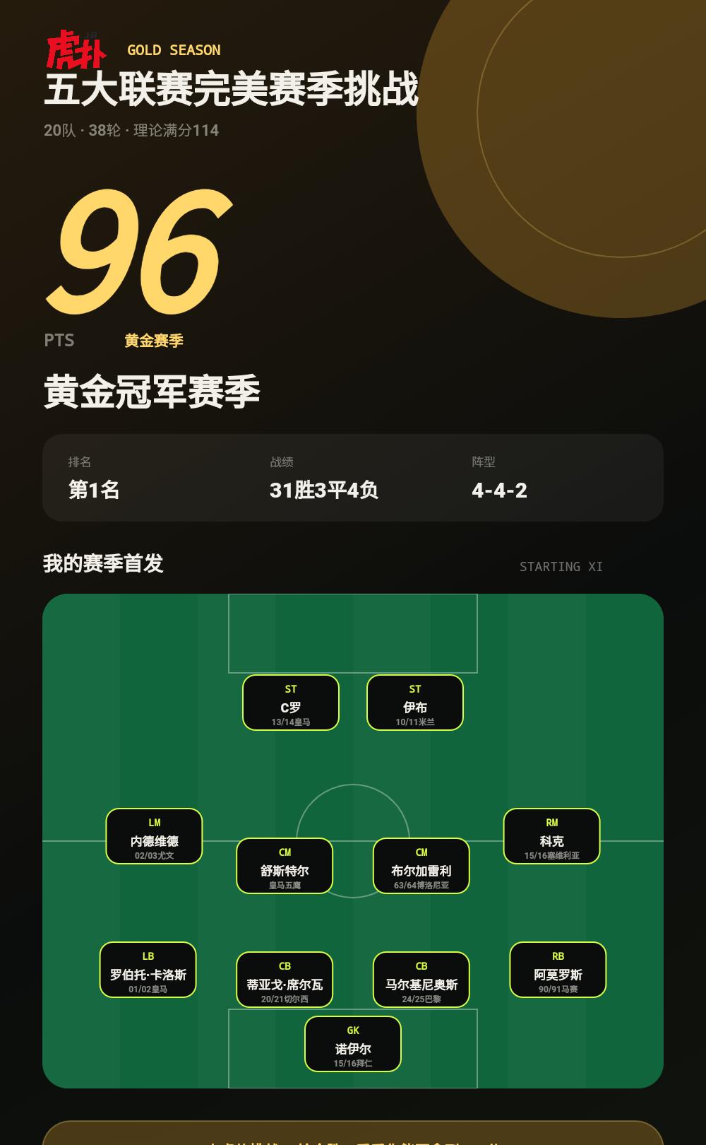 五大联赛完美赛季挑战：黄金赛季 · 96分，第1名
我在“五大联赛完美赛季挑战”
