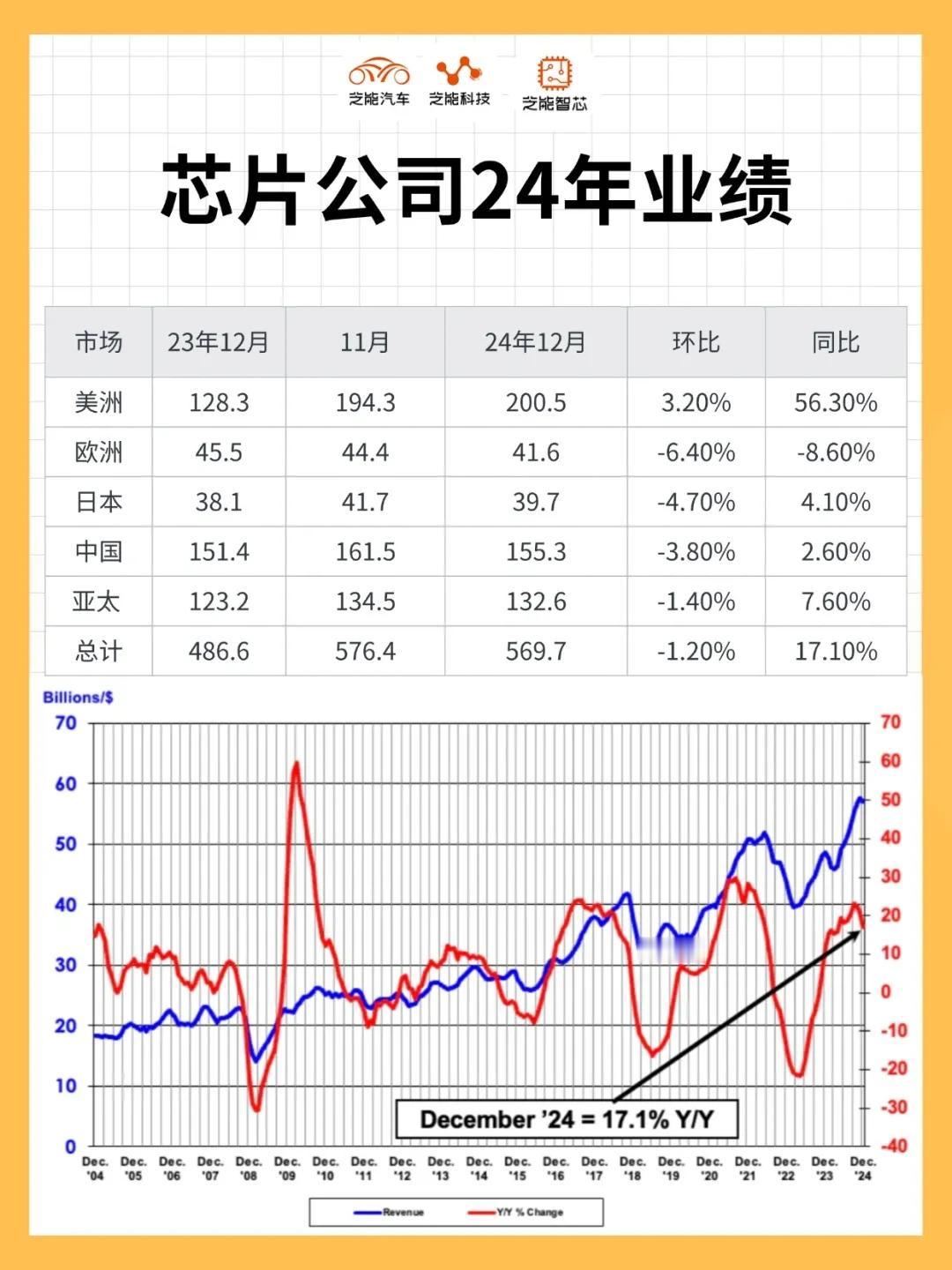 2024-2025年全球半导体行业深度分析：芯片公司业绩排名和市场规模半导体