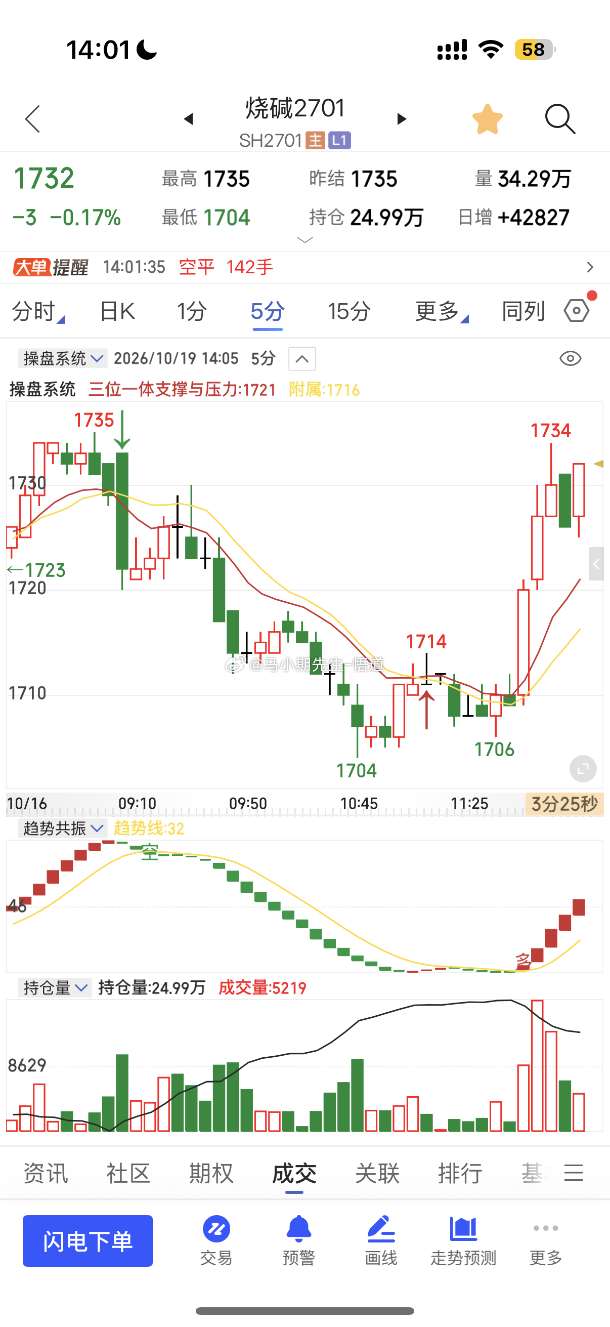 烧碱有望探出双底格局是1704与1706形成的！烧碱烧碱期货投资[超话] ​​​