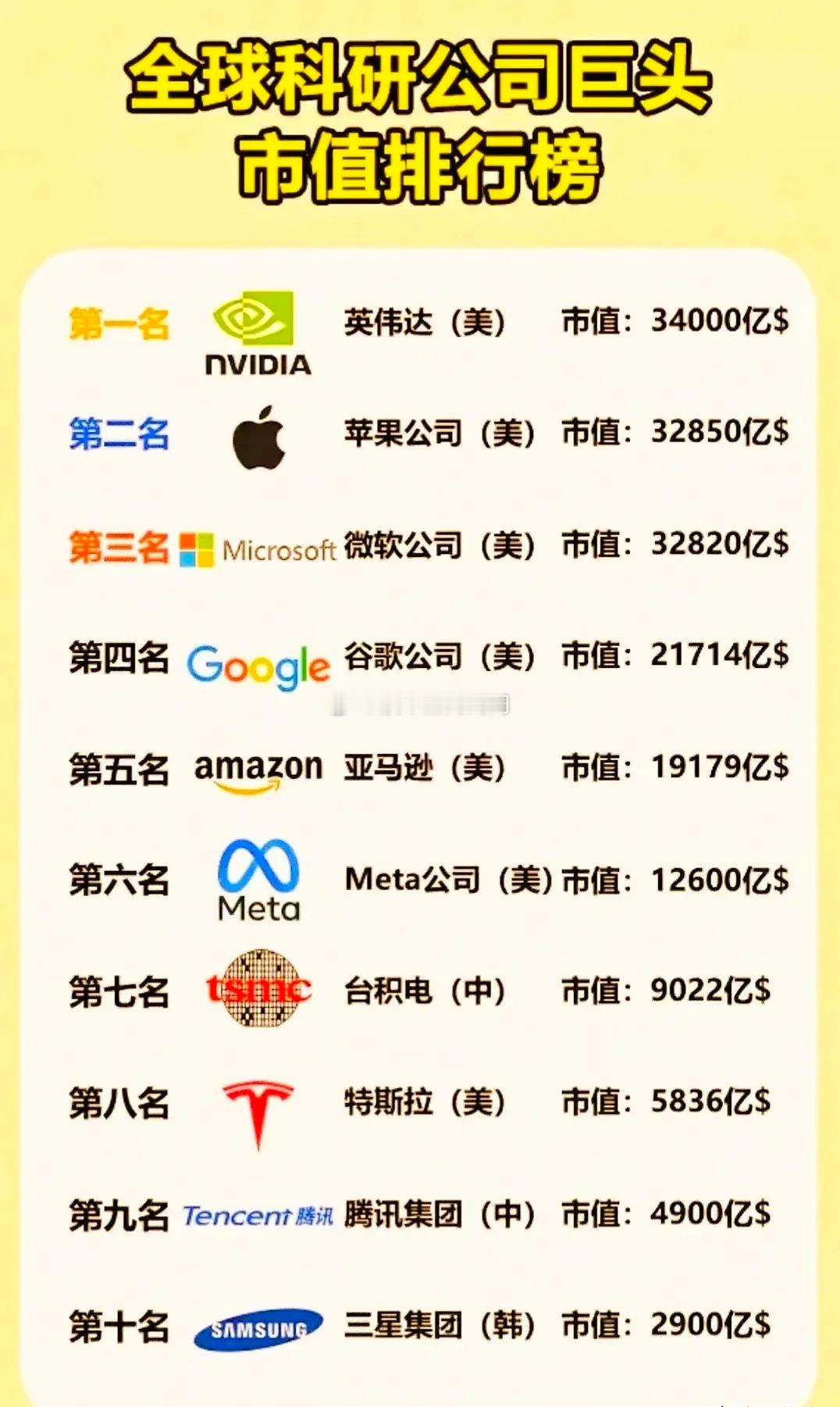 全球科研公司市值榜，英伟达到34000亿美刀，腾讯也上榜了4900亿美刀。腾讯不
