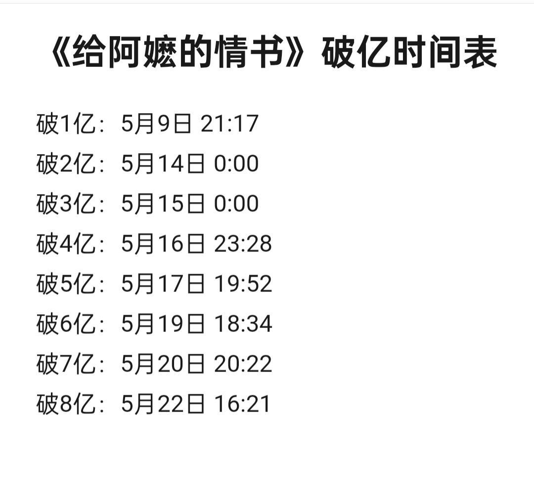 《给阿嬷的情书》票房破亿时间表恭喜给阿嬷的情书总票房在今日突破8亿 