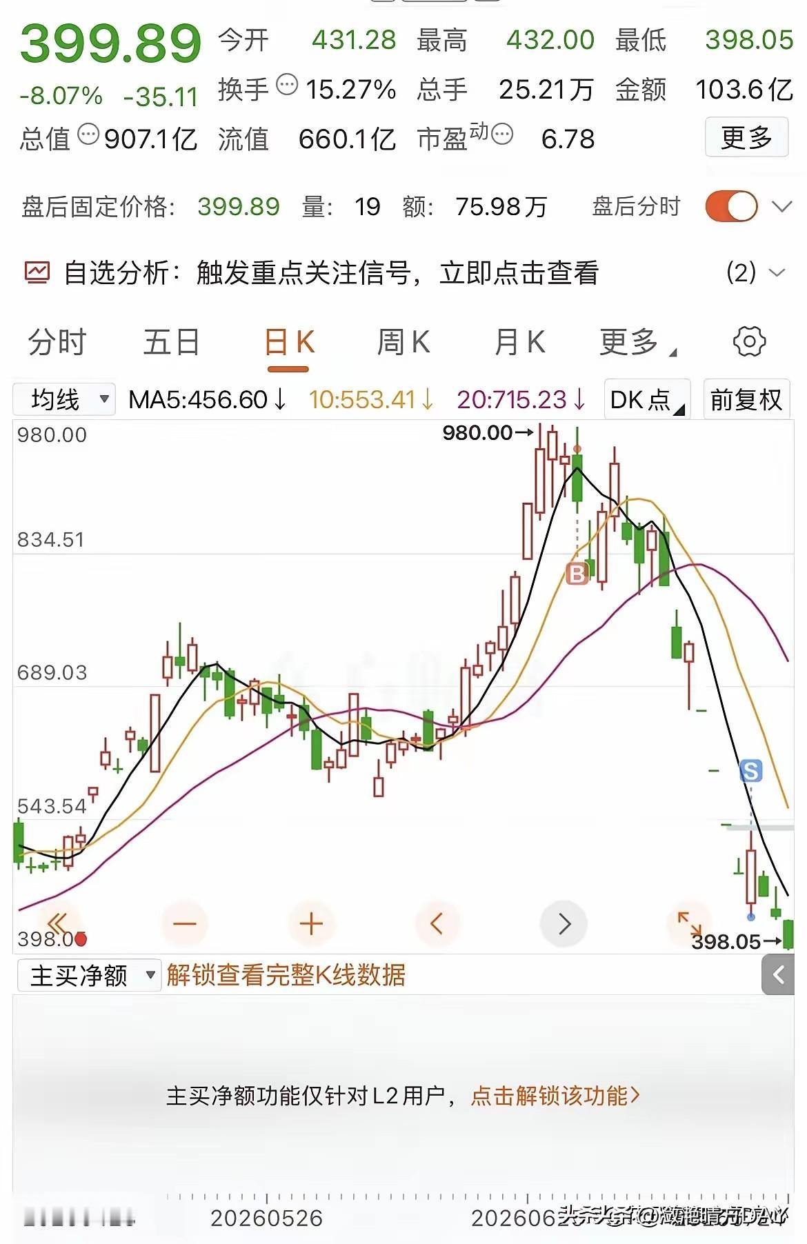 这个股票今天也收红了，可是大盘指数涨了这么多，这支股票却是微微红，不过投资者很容
