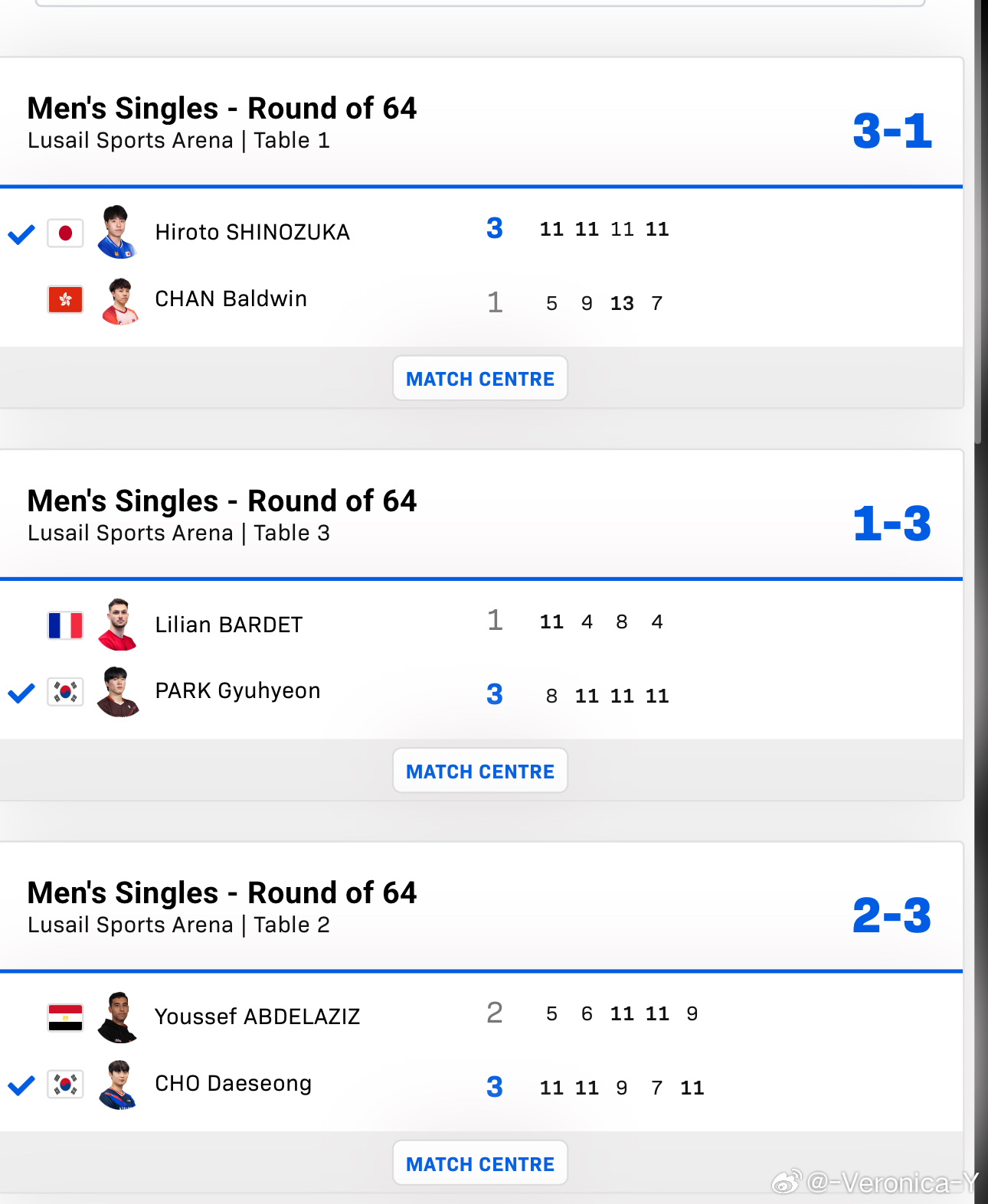 2026wtt多哈球星赛男女子单打64-32篠塚大登3-1陈颢桦朴康贤3-1巴德