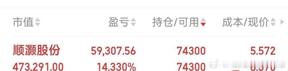 顺灏股份，6.4元赚14%见好就收。今日看盘今日头条 ​​​