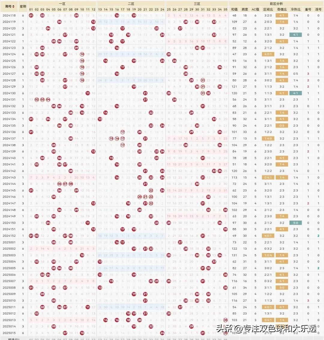 体彩大乐透25016期分享参考如下：
前区5码参考：4.18.22.25.32（