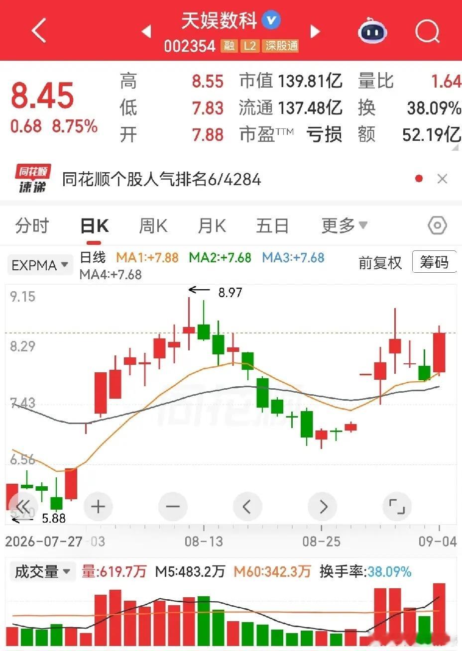 平潭发展，老股民应该都记得去年四季度那波行情，走得波澜壮阔，足足涨了三个月，从三