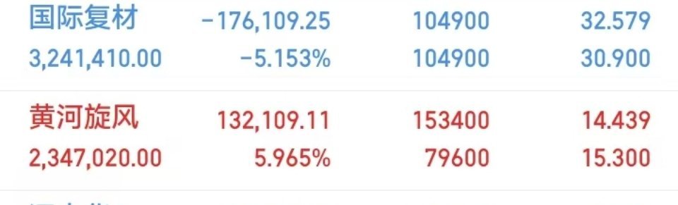 兄弟们，刚刚加仓了培育钻石的 黄河旋风，科技开始反弹了。 ​​​