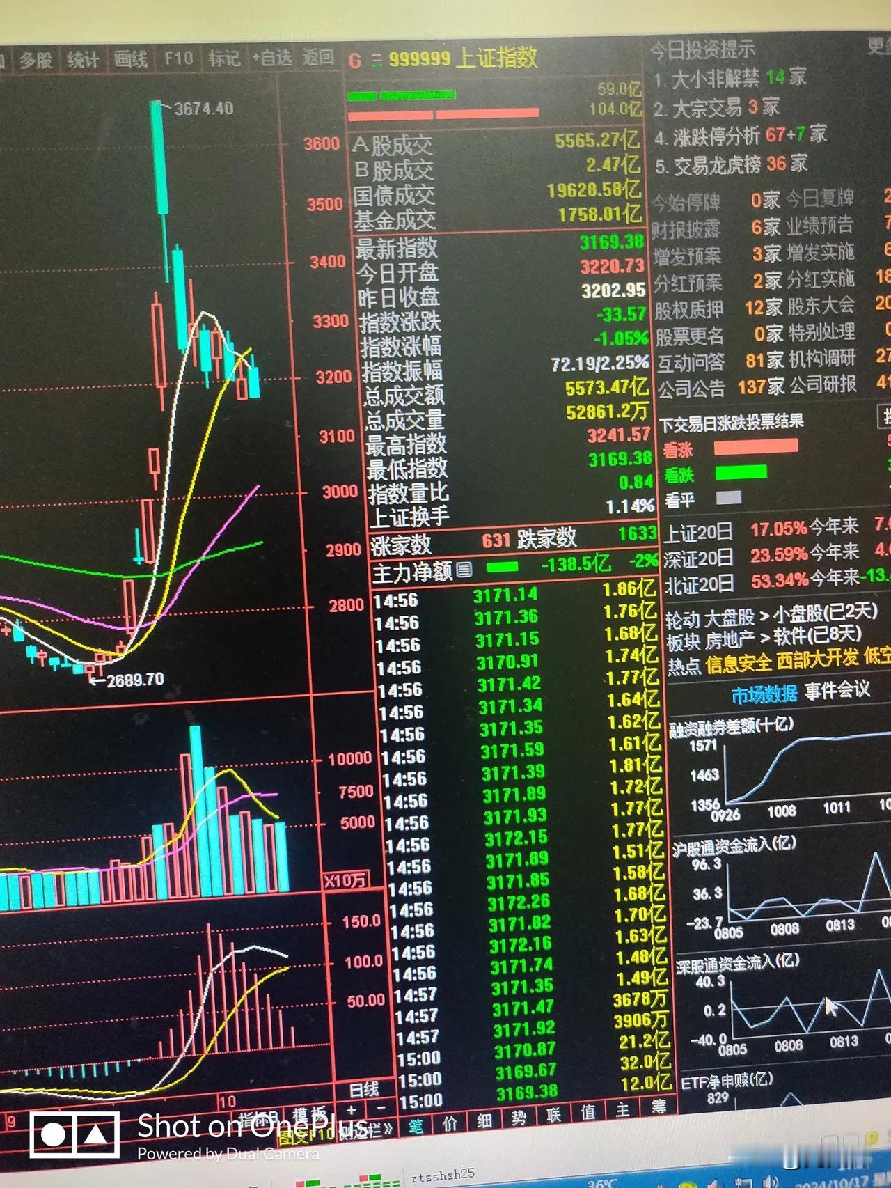 今日沪深大盘放量下跌;短期来看，趋势已经走坏，投资者应以观望为主，已经获利的投资