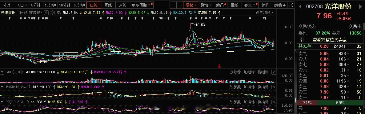 汽车这块光洋股份点火还是不错的#A股[超话]# ​​​