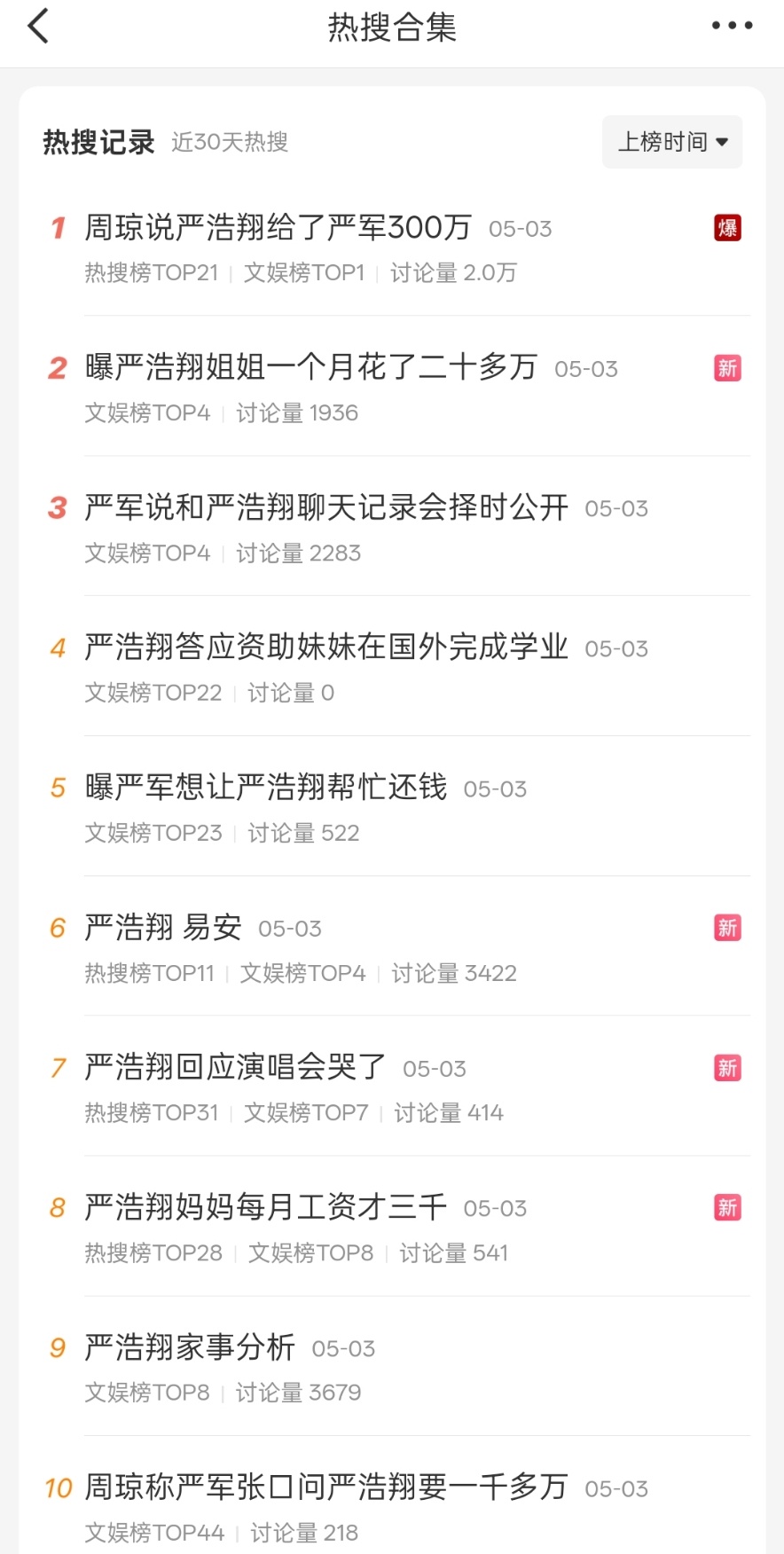 严浩翔两天42个热搜严浩翔没惹任何人  父母之间的矛盾在公共平台升堂，严浩翔两天