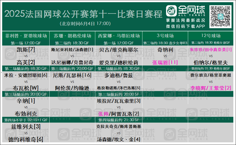 法网2025 周三赛程来啦～德约科维奇vs兹维列夫焦点战！张帅组合冲击混双决赛席