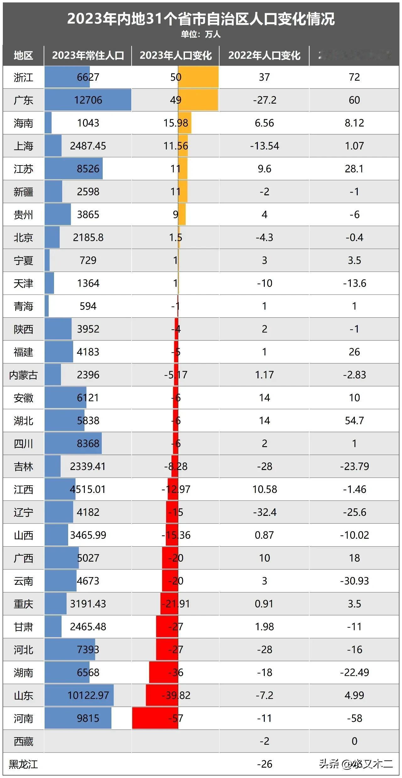 浙江已经连续三年人口净增长，且增加人口数量位居全国第一，遥遥领先其他省市，可见浙